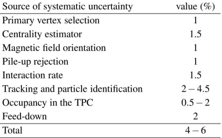 Table 1: Summary of systematic uncertainties. The ranges represent the minimum and maximum uncertainties in the case where the systematic uncertainties depend on p T and centrality.