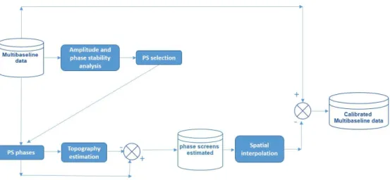 Figure 2.2 – Phase calibration of MB SAR data using PS-InSAR approach .