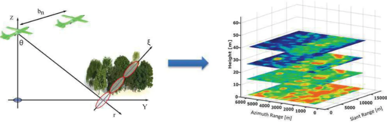 Figure 3.2 – Left, Schematic representation of the TomoSAR acquisition. Azimuth axis is orthogonal to the picture