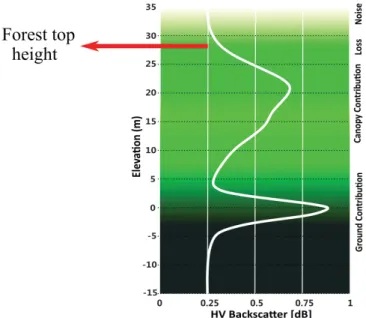 Figure 3.3 shows a schematic view of the vertical backscatter distribution in which it is as- as-sumed that the shape of the distribution can be divided into four zones