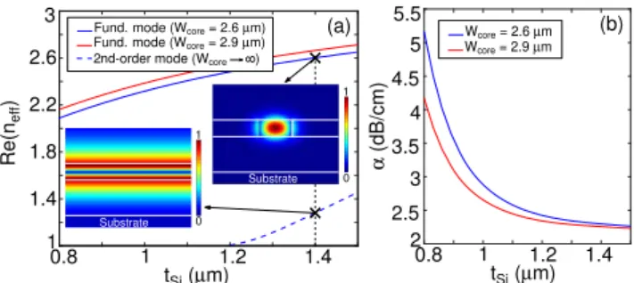 Fig. 1. Schematic representation (front and top views) of the pro- pro-posed suspended Si waveguide with subwavelength grating cladding.