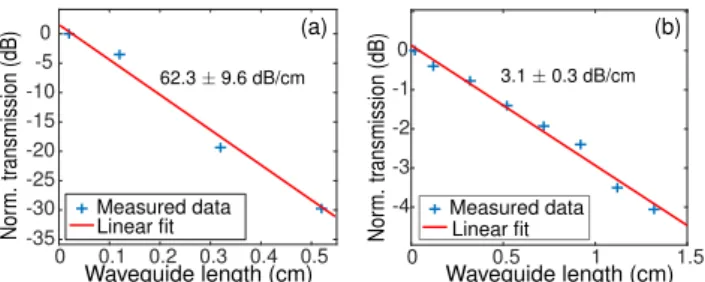Fig. 4. Waveguide cut-back loss measurement results at 7.67 μm wavelength for (a) Si waveguides with the BOX still present, and (b) suspended Si waveguides