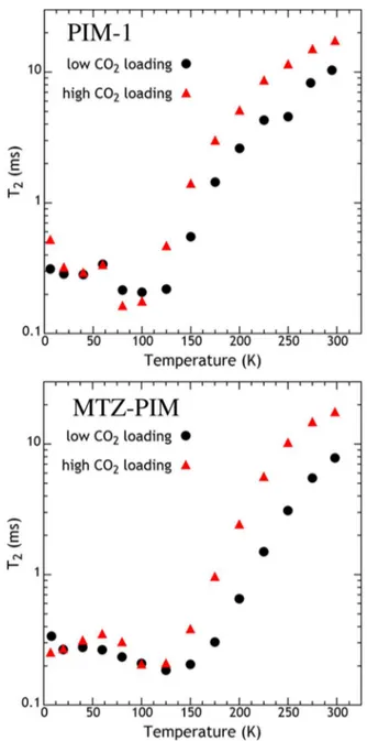 Figure 5. Semilogarithmic plot of T 2 relaxation times (ms) vs temperature for the PIM-1 (top) and MTZ-PIM (bottom) samples.