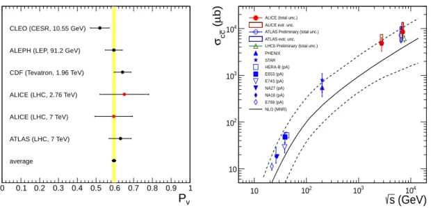 Figure 5: Left: The fraction P v of c¯d D mesons created in a vector state to vector and pseudoscalar prompt D mesons [8, 11, 12, 34–37]