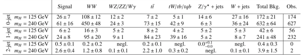 Table 3: The expected numbers of signal (m H = 125 GeV and 240 GeV) and background events after the full low m H and intermediate m H selections, including a cut on the transverse mass of 0.75 m H &lt; m T &lt; m H for m H = 125 GeV and 0.6 m H &lt; m T &l