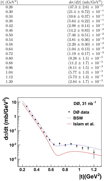 TABLE I: The dσ/dt differential cross section. The statistical and systematic uncertainties are added in quadrature