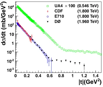 FIG. 12: The dσ/dt differential cross section measured by the D0 Collaboration and compared to the CDF and E710  mea-surements at √