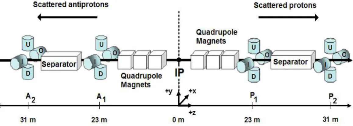 FIG. 1: Schematic view of the Roman pot stations (A 1 , A 2 , P 1 , P 2 ) comprising the forward proton detector as described in the text (not drawn to scale)