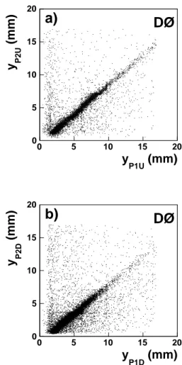 FIG. 4: Comparison of detector y coordinates in the spec- spec-trometers a) P U and b) P D .