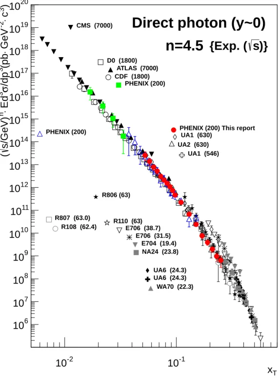 FIG. 14: (color online) Various direct photon cross section measurements in p+p and p + ¯ p collisions scaled by √ s 4.5 vs x T ≡ 2p T / √