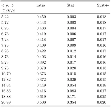 TABLE II: Cross section of midrapidity inclusive-direct pho- pho-ton production in p+p collisions at √