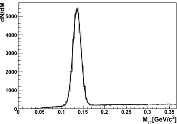 FIG. 1: Two-photon invariant mass distribution in the West arm where one of the photons has 5 &lt; p T &lt; 5.5 GeV/c.
