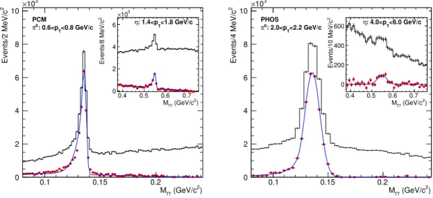 Fig. 1: Invariant mass spectra in selected p t slices in PCM (left) and PHOS (right) in the π 0 and η meson mass regions