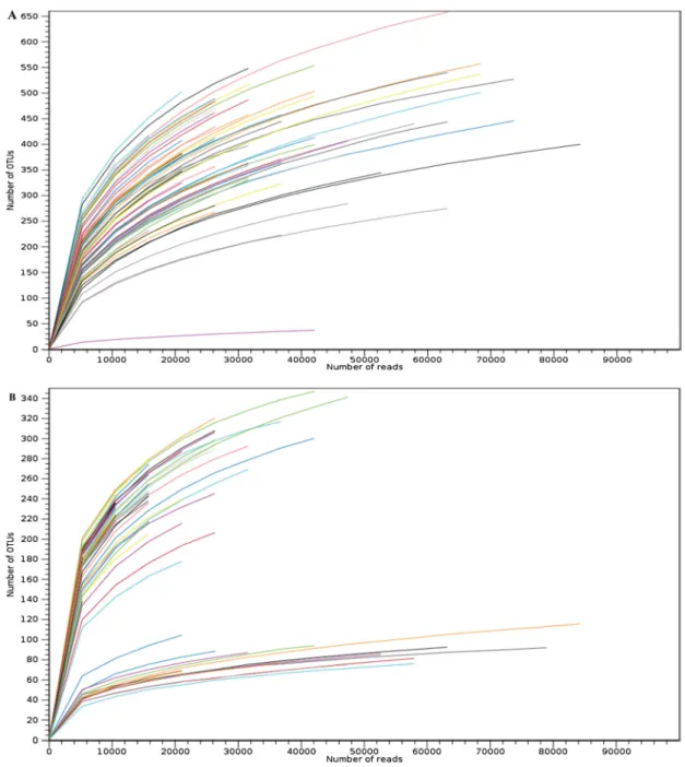 Figure 1. Rarefaction curves for (A) bacterial and (B) fungal datasets based on sequencing reads, describing the observed number of OTUs as a function of the sequencing reads per samples