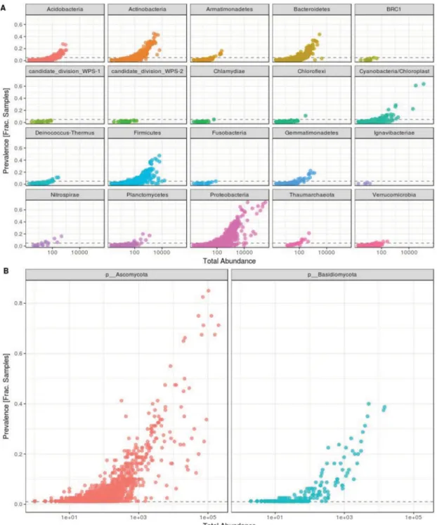 Figure 2. Prevalence plot (taxa prevalence versus total count) for (A) bacterial and (B) fungal taxa representing the phylum level diversity across samples