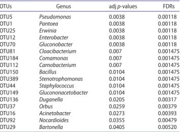 Table 4. Fungal OTUs with diﬀerential abundance between leaf and berry samples with their respective genera, adjusted p-values, and FDRs.