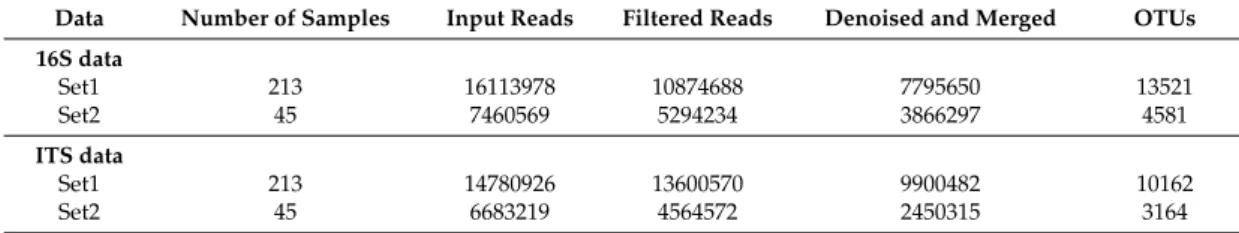Table 2. Total number of reads during each step of microbiome data (16S/ITS) analysis.