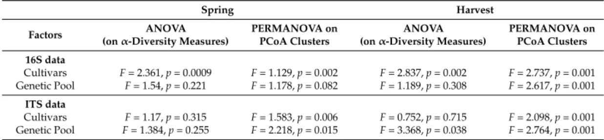 Table 3. Factors predicting the impacts of grapevine varieties and genetic pools on the leaf bacterial communities at each season.