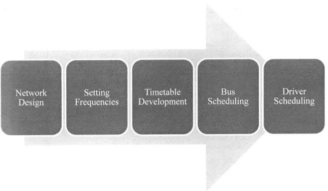 Figure 2-2 - The Bus  Planning  Process