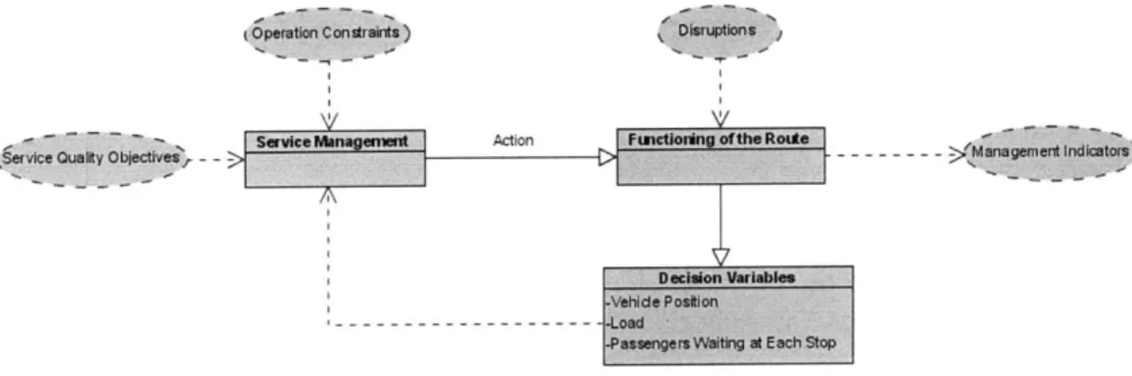 Figure  2-3  - A  Schematic  of Bus  Route Operations
