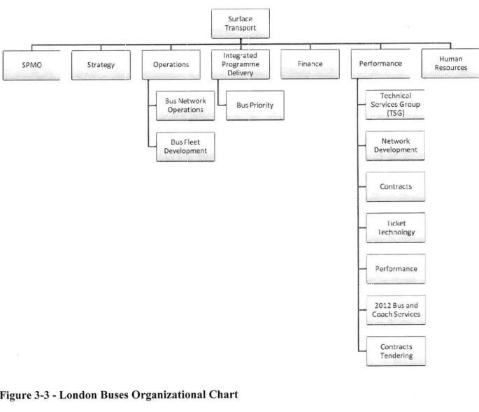 Figure  3-3  - London  Buses  Organizational  Chart