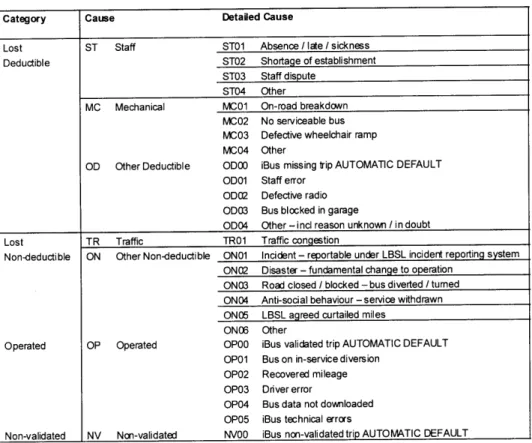 Table 4-3  - Lost  Mileage  Cause  Codes