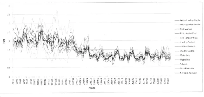 Figure  4-1  - EWT by  Operator, 1998  - 20095