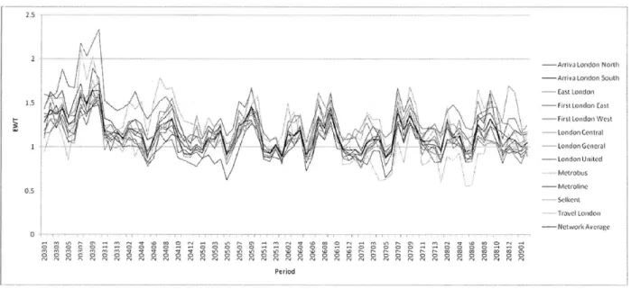 Figure 4-2  - EWT by  Operator, 2003-2009