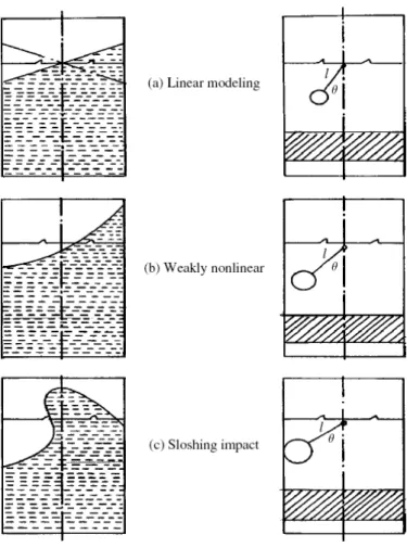 Figure 2-6:  Three different regimes of sloshing and equivalent mechanical models [54]