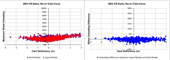 Figure 4-9:  Wheel unloading versus cant deficiency at 80% fill ratio and zero in-train force