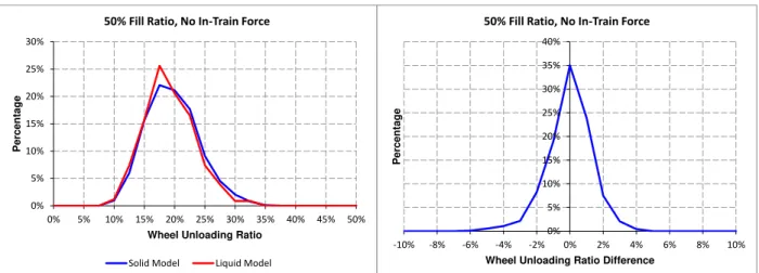 Figure 4-13:  Wheel unloading histogram at 50% fill ratio and zero in-train force. 