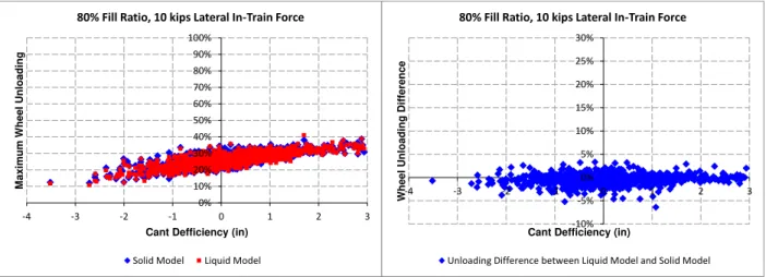 Figure A. 3  Wheel unloading versus cant deficiency at 80% fill ratio and 10 kip lateral in- in-train force 