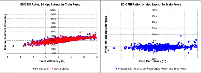 Figure A. 6  Wheel unloading versus cant deficiency at 80% fill ratio and 14 kip lateral in- in-train force 