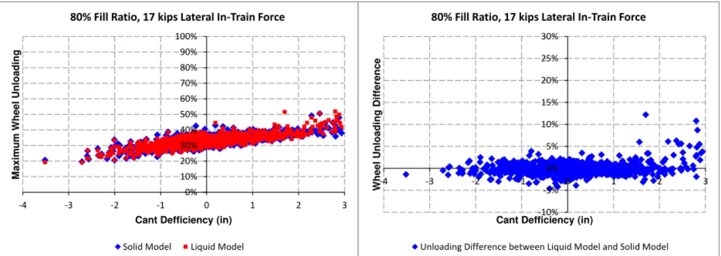 Figure A. 9  Wheel unloading versus cant deficiency at 80% fill ratio and 17 kip lateral in- in-train force 