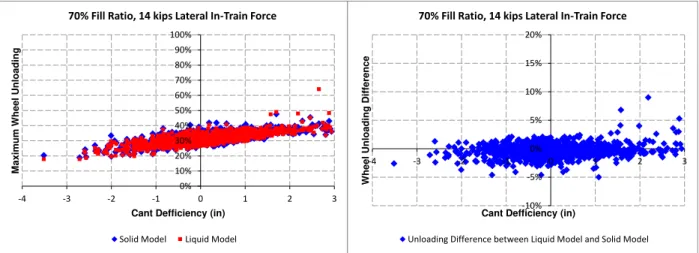 Figure A. 18  Wheel unloading versus cant deficiency at 70% fill ratio and 14 kip lateral in- in-train force 