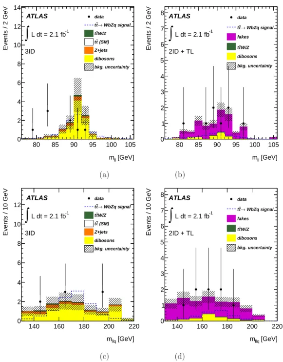 Figure 2. Expected and observed Z-boson and top-quark mass distributions for the FCNC decay hypothesis in the 3ID ((a) &amp; (c)) and 2ID+TL ((b) &amp; (d)) candidate events after all selection requirements