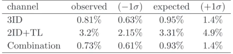 Table 3. The expected and observed 95% C.L. upper limits on the FCNC top quark decay t → Zq BR