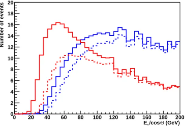 Figure 3: Distribution of E ν / cos Θ for the selected events of the atmospheric neutrino simulation