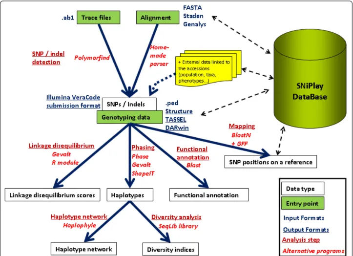 Figure 1 SNiPlay overview. This figure illustrates the analysis pipeline implemented in SNiPlay and its relationship with the database