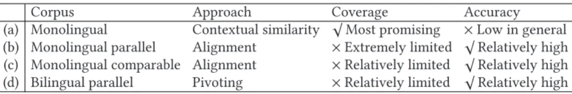 Table 1. Comparison of Prior Arts in Automatic Paraphrase Acquisition