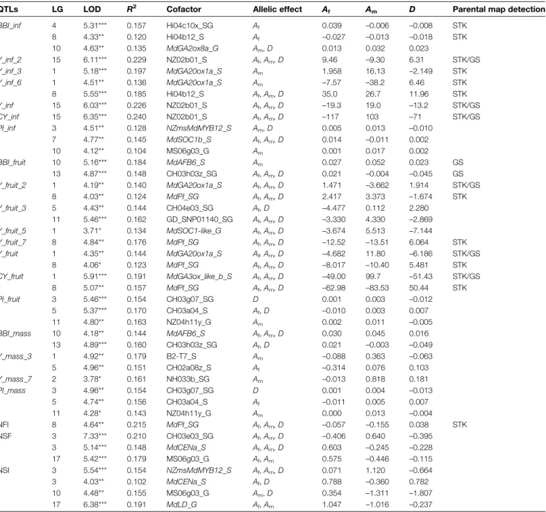 Table 3. QTLs detected on the consensus STK 3 GS map by MQM mapping for the number of inflorescences, the number of fruit harvested, and the mass of fruit harvested phenotyped over 6 years-in the STK 3 GS apple progeny