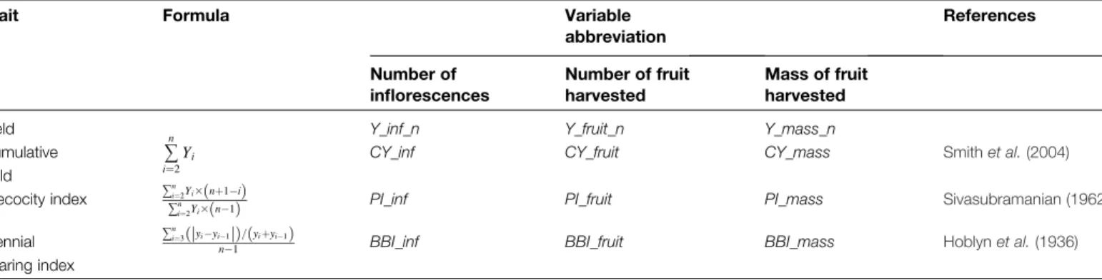 Table 1. Descriptors used to study inflorescence and fruit production in the ‘Starkrimson’ 3 ‘Granny Smith’ segregating population over 6 years.