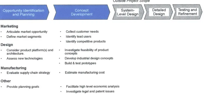 Figure 3 - Six Phase Product Development  Process  by KT.Ulrich  and S.D.Eppinger[10]