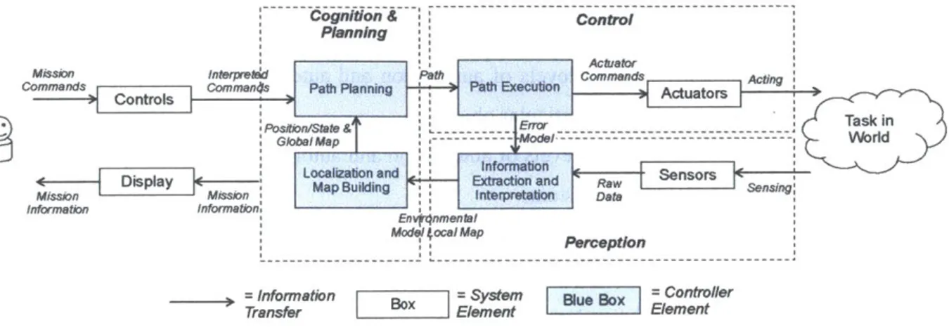 Figure 11 - Revised  Human Supervisory Control Architecture