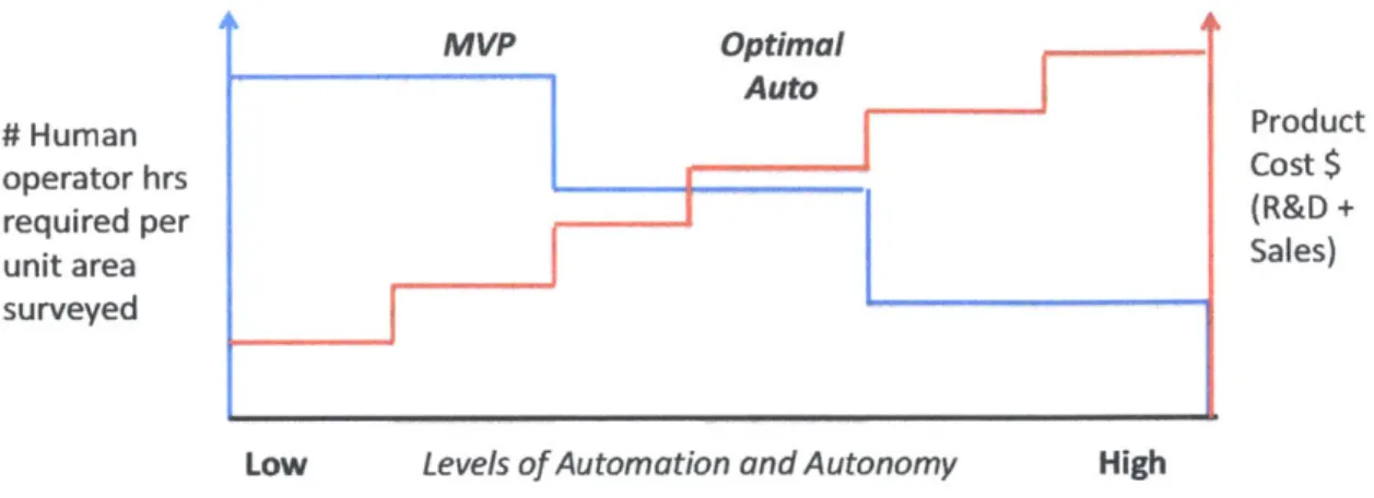 Figure  12 - Design Trade-offs as  a Function  of Automation and Autonomy