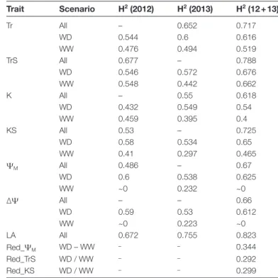 Table 2.  Broad sense heritability (H 2 ) of the main hydraulic traits  (abbreviations as in Table 1) and leaf area (LA) measured on the  Syrah×Grenache mapping population under the well-watered  (WW) or water deficit (WD) scenario