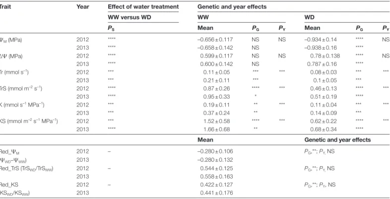 Table 1.  Effects of treatment (WW, well-watered; WD, water deficit), genotype, and year on the main hydraulic traits measured in two  years on the Syrah×Grenache mapping population (two parents+186 offspring) in a controlled-environment chamber