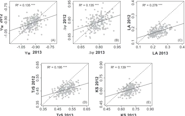 Fig. 3.  Comparison between 2012 and 2013 for mean genotypic values of hydraulics-related traits estimated under water deficit conditions for each  offspring of the Syrah×Grenache mapping population