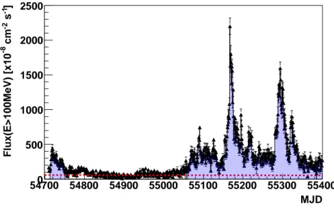 Fig. 6. Gamma-ray light curve (black points) of the blazar 3C454.3 measured by the LAT instrument onboard the Fermi satellite above 100 MeV for almost two years of data