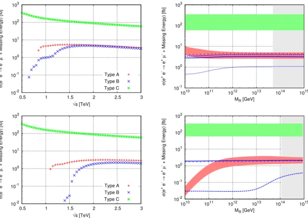 Figure 4: On the left, cross section for e + e − → e + µ − + E miss T (with E miss T = 2χ 0 1 , 2χ 0 1 + (2, 4)ν, (2, 4)ν), for points C-light and C-heavy (upper and lower panels, respectively), as a  func-tion of the centre of mass energy, √